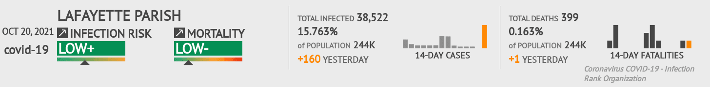 Lafayette Parish Coronavirus Covid-19 Risk of Infection on October 20, 2021
