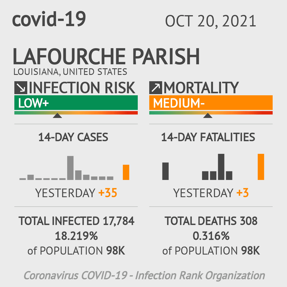 Lafourche Parish Coronavirus Covid-19 Risk of Infection on October 20, 2021