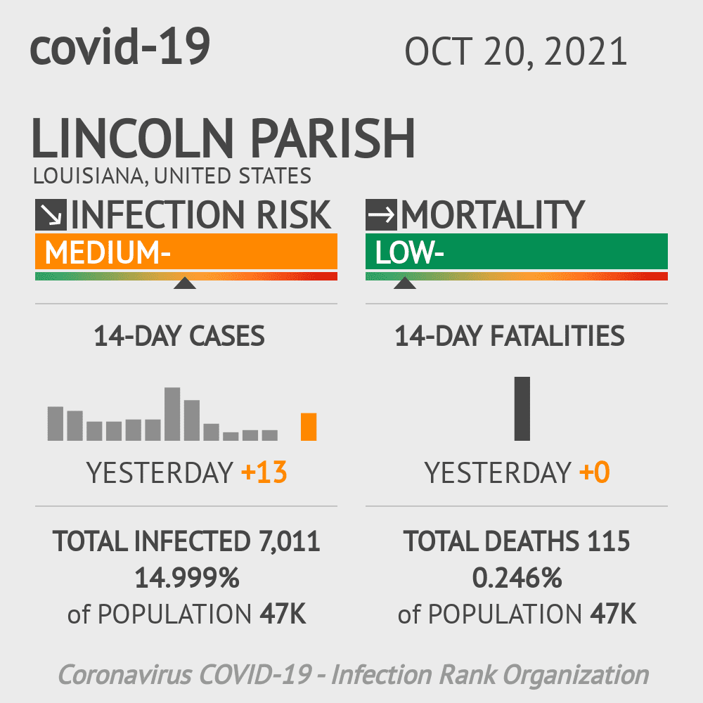 Lincoln Parish Coronavirus Covid-19 Risk of Infection on October 20, 2021
