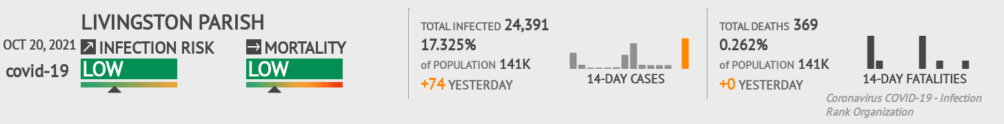 Livingston Parish Coronavirus Covid-19 Risk of Infection on October 20, 2021