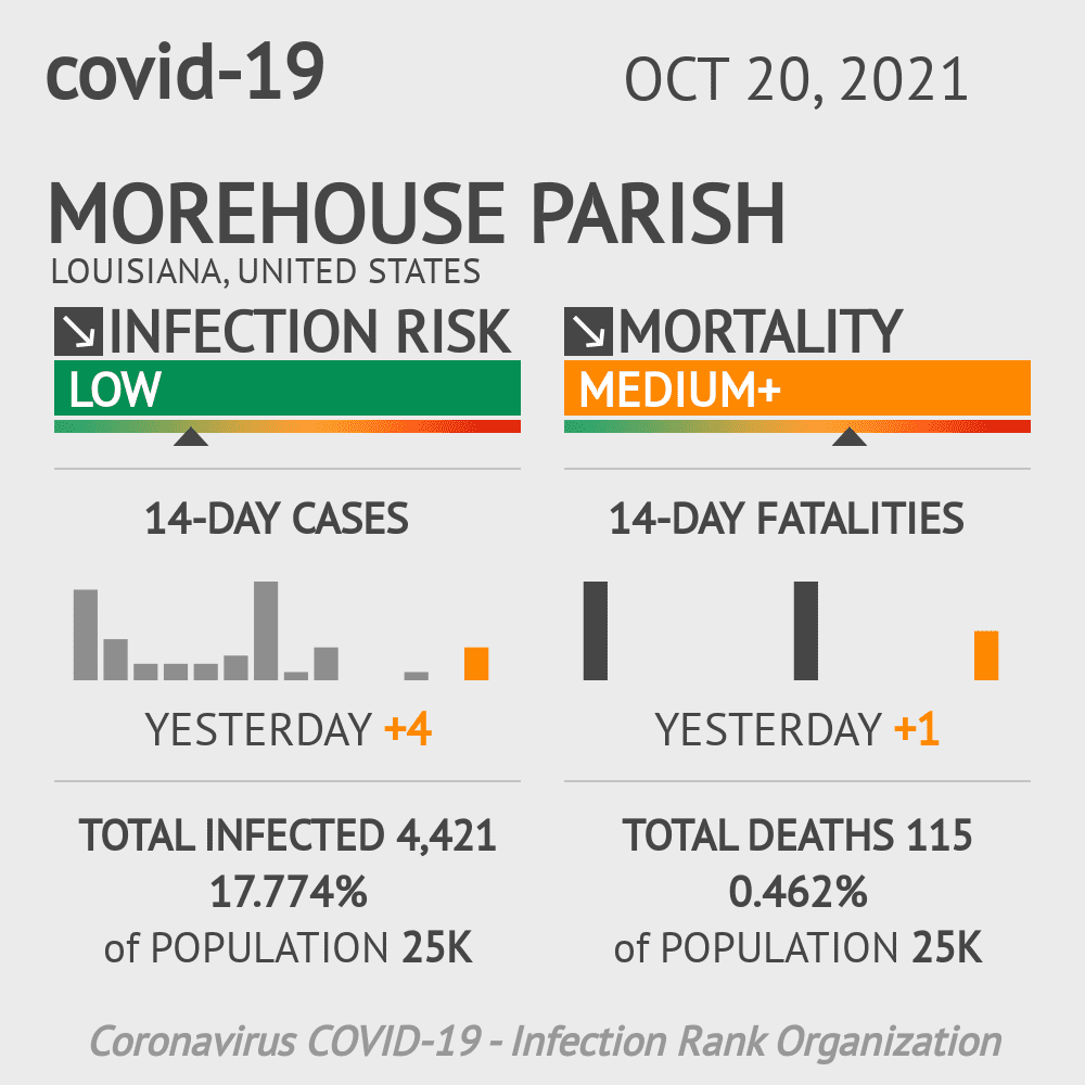 Morehouse Parish Coronavirus Covid-19 Risk of Infection on October 20, 2021
