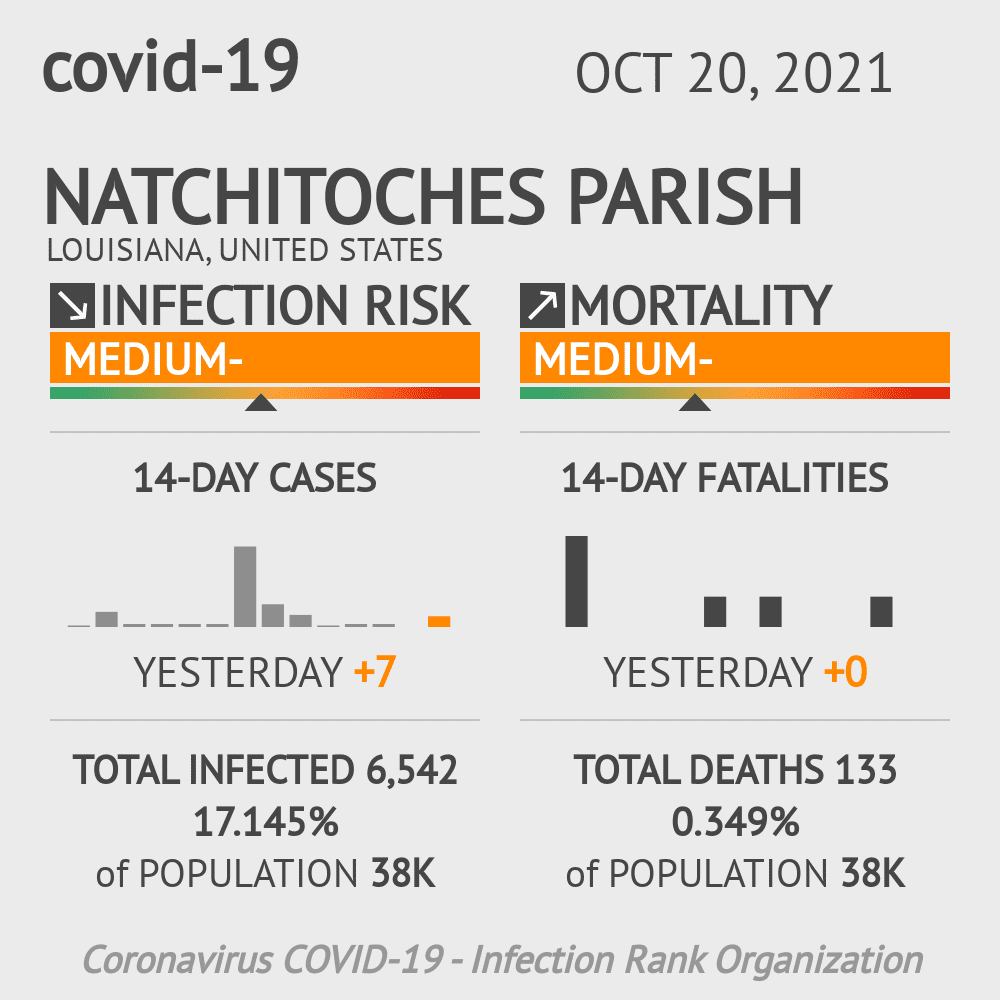 Natchitoches Parish Coronavirus Covid-19 Risk of Infection on October 20, 2021