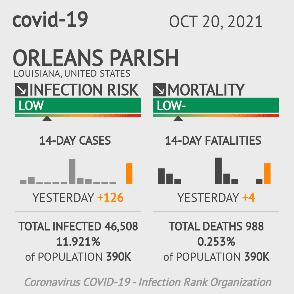 Orleans Parish Coronavirus Covid-19 Risk of Infection on October 20, 2021