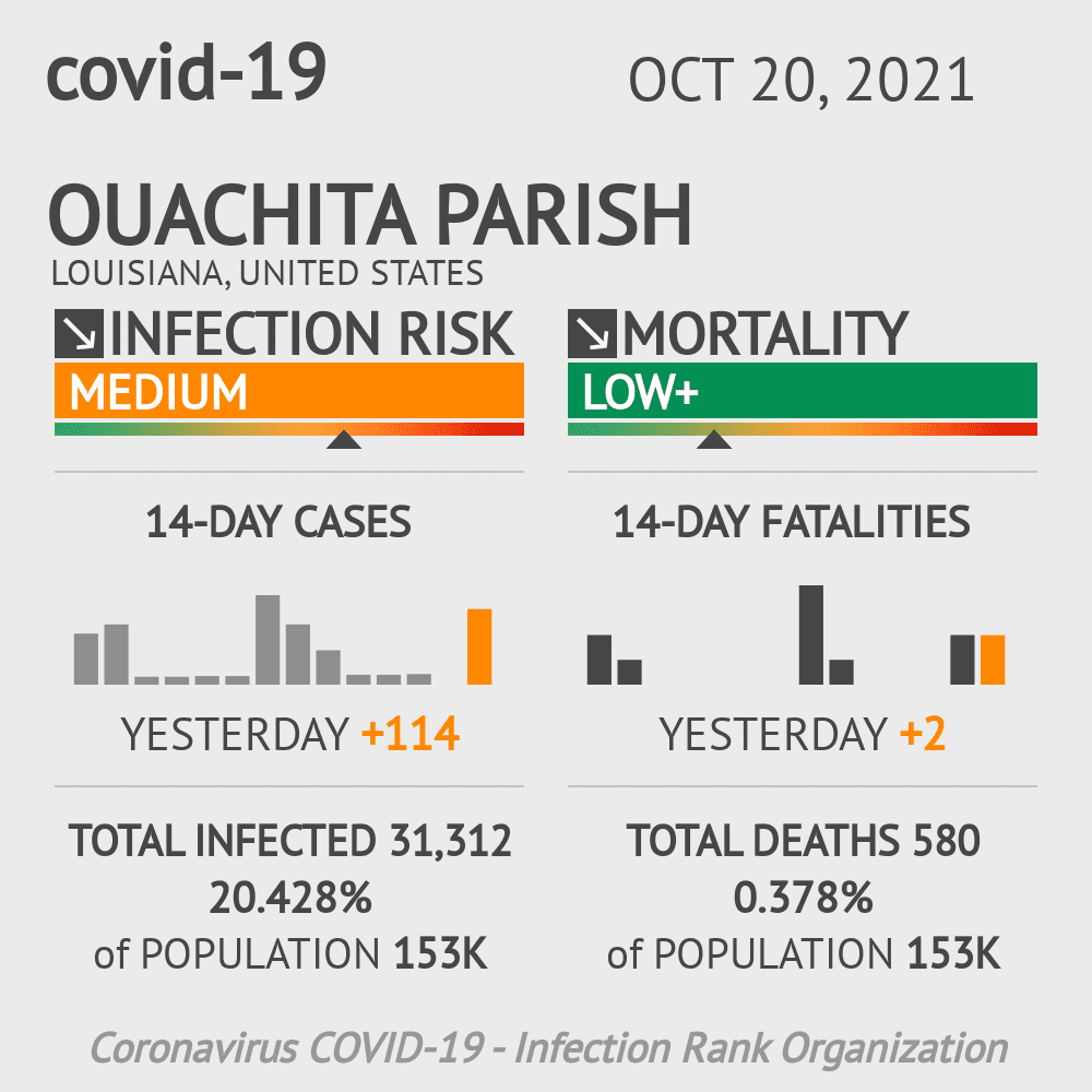 Ouachita Parish Coronavirus Covid-19 Risk of Infection on October 20, 2021