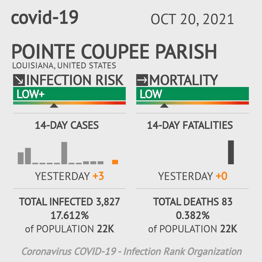 Pointe Coupee Parish Coronavirus Covid-19 Risk of Infection on October 20, 2021