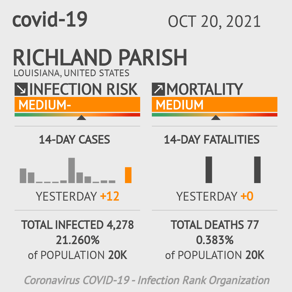 Richland Parish Coronavirus Covid-19 Risk of Infection on October 20, 2021