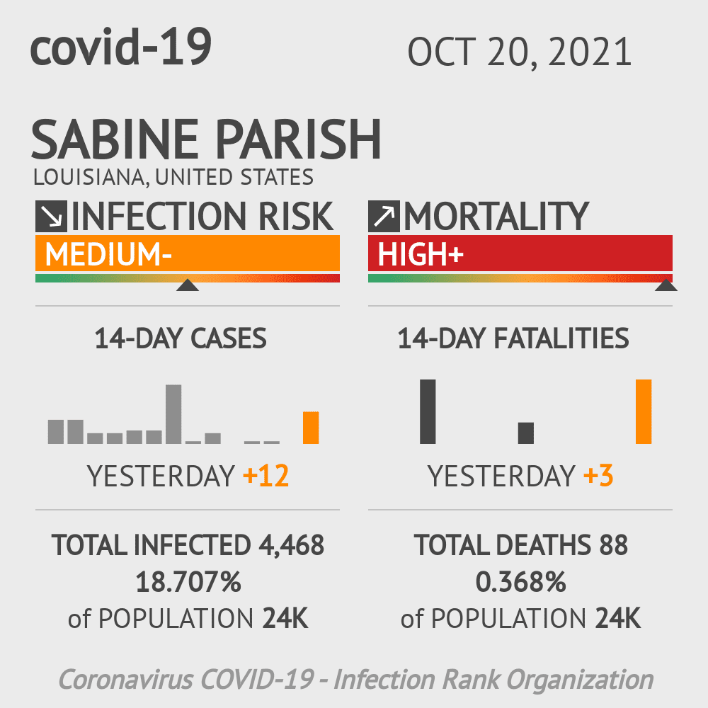 Sabine Parish Coronavirus Covid-19 Risk of Infection on October 20, 2021