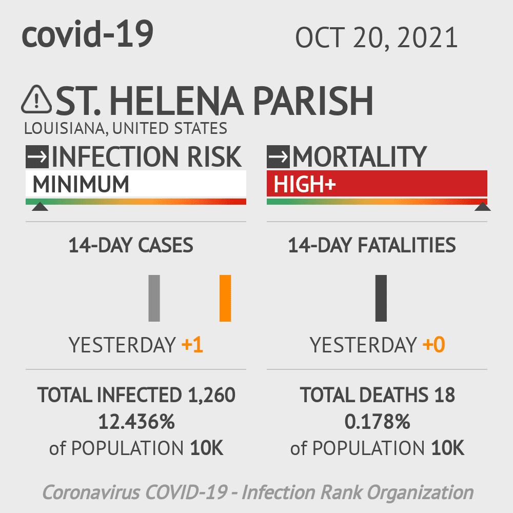 St. Helena Parish Coronavirus Covid-19 Risk of Infection on October 20, 2021