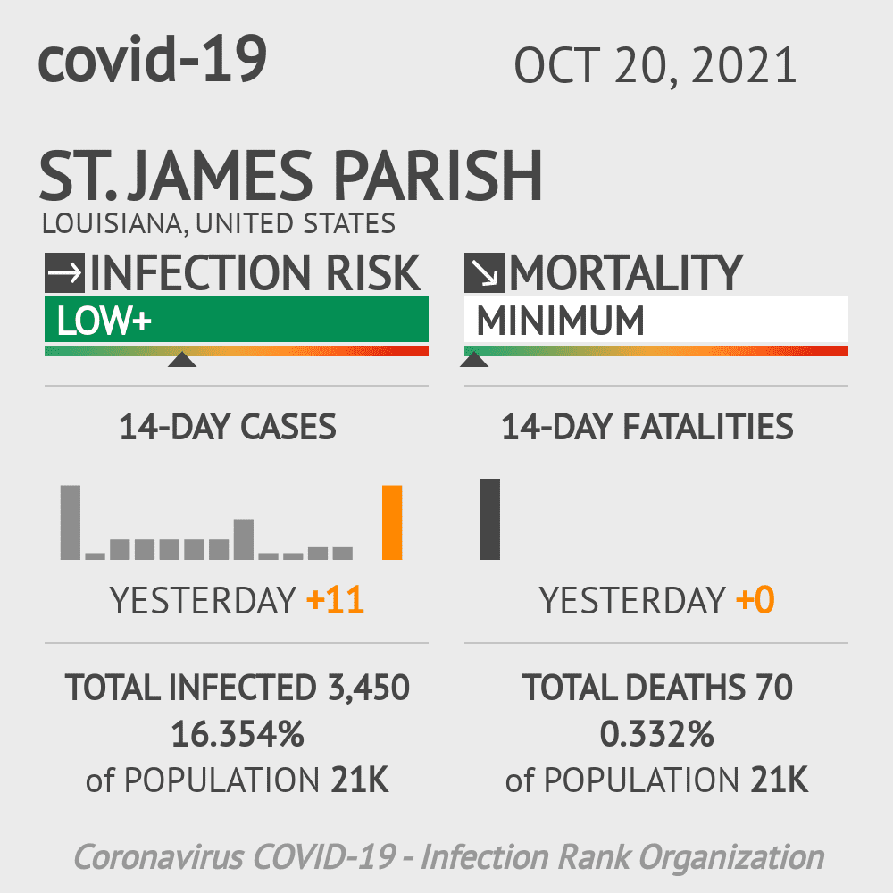 St. James Parish Coronavirus Covid-19 Risk of Infection on October 20, 2021