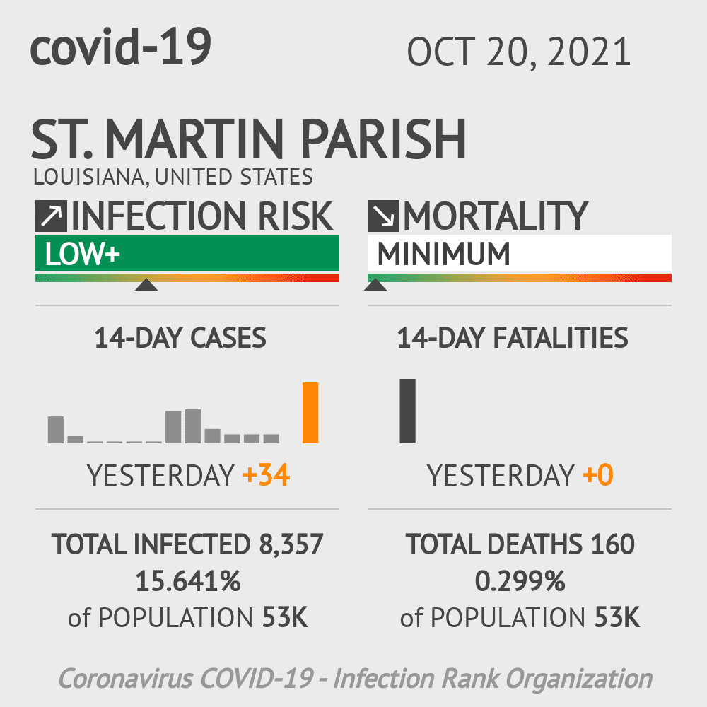 St. Martin Parish Coronavirus Covid-19 Risk of Infection on October 20, 2021