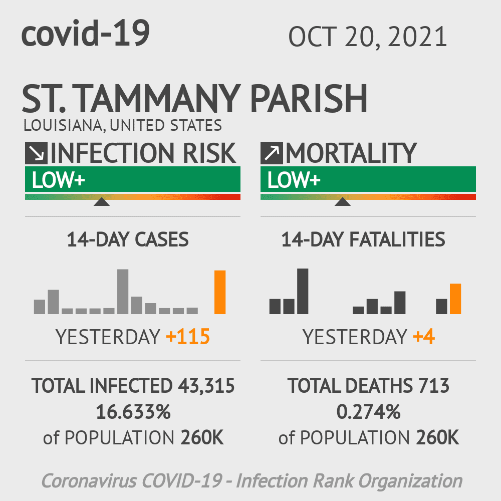 St. Tammany Parish Coronavirus Covid-19 Risk of Infection on October 20, 2021