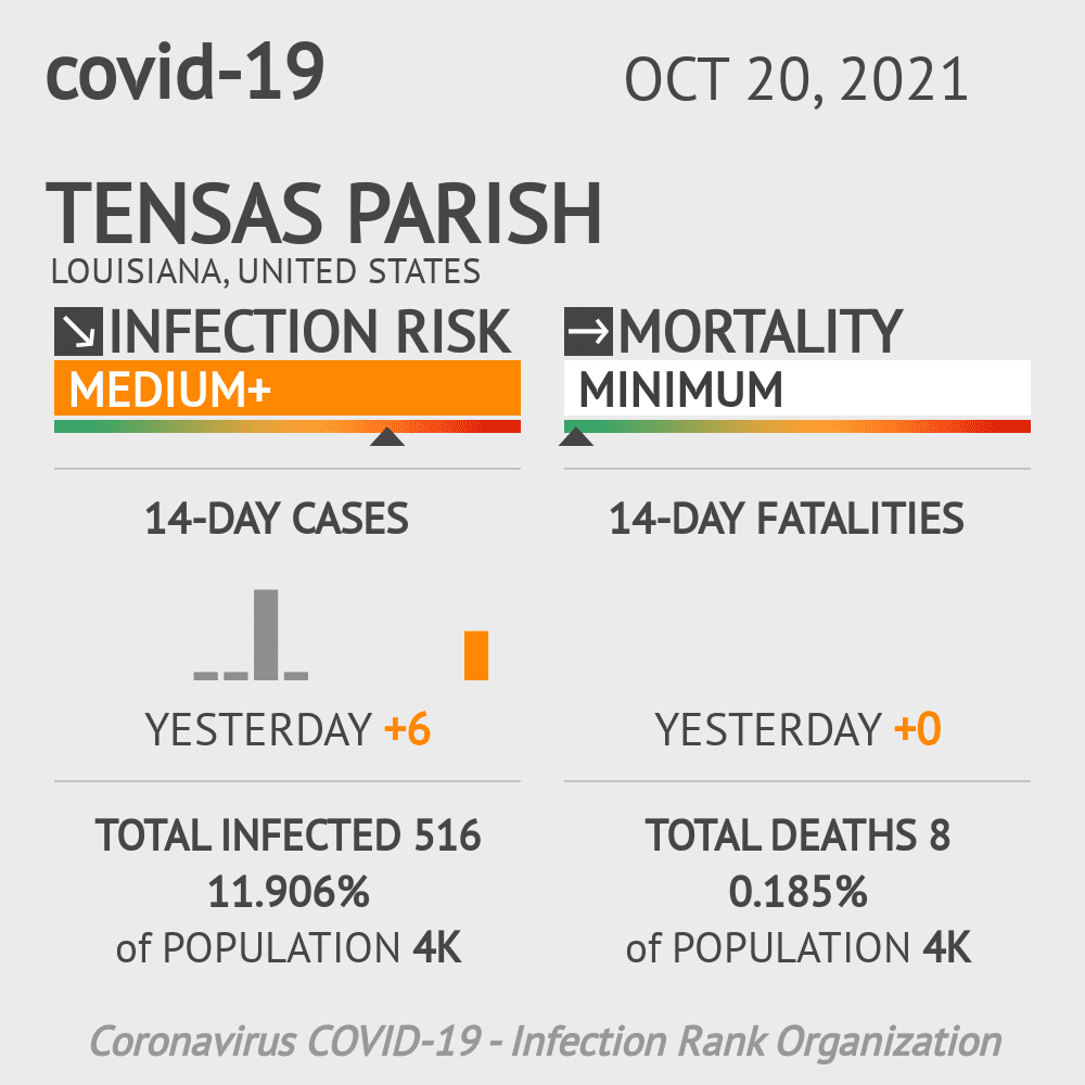Tensas Parish Coronavirus Covid-19 Risk of Infection on October 20, 2021