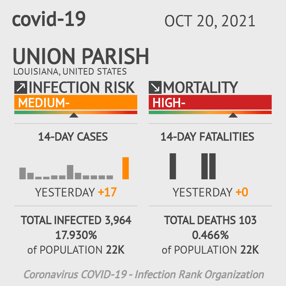 Union Parish Coronavirus Covid-19 Risk of Infection on October 20, 2021