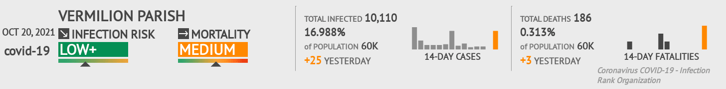 Vermilion Parish Coronavirus Covid-19 Risk of Infection on October 20, 2021