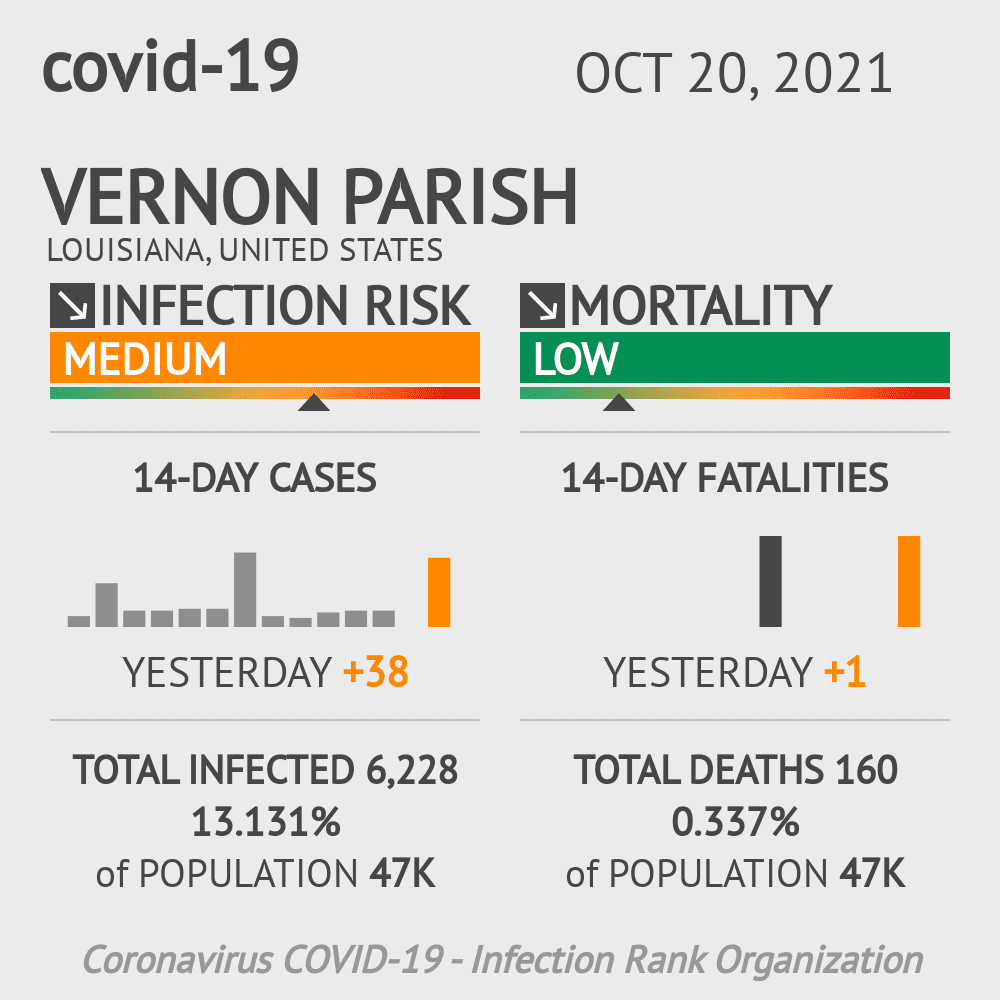 Vernon Parish Coronavirus Covid-19 Risk of Infection on October 20, 2021