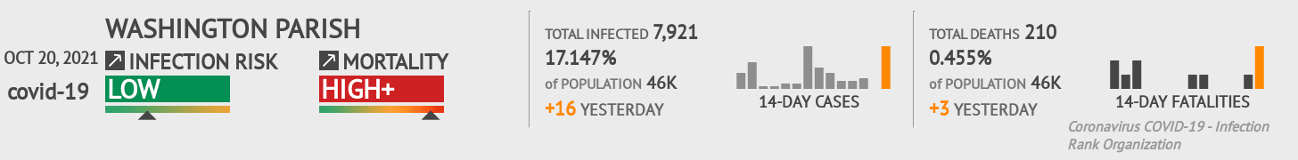Washington Parish Coronavirus Covid-19 Risk of Infection on October 20, 2021