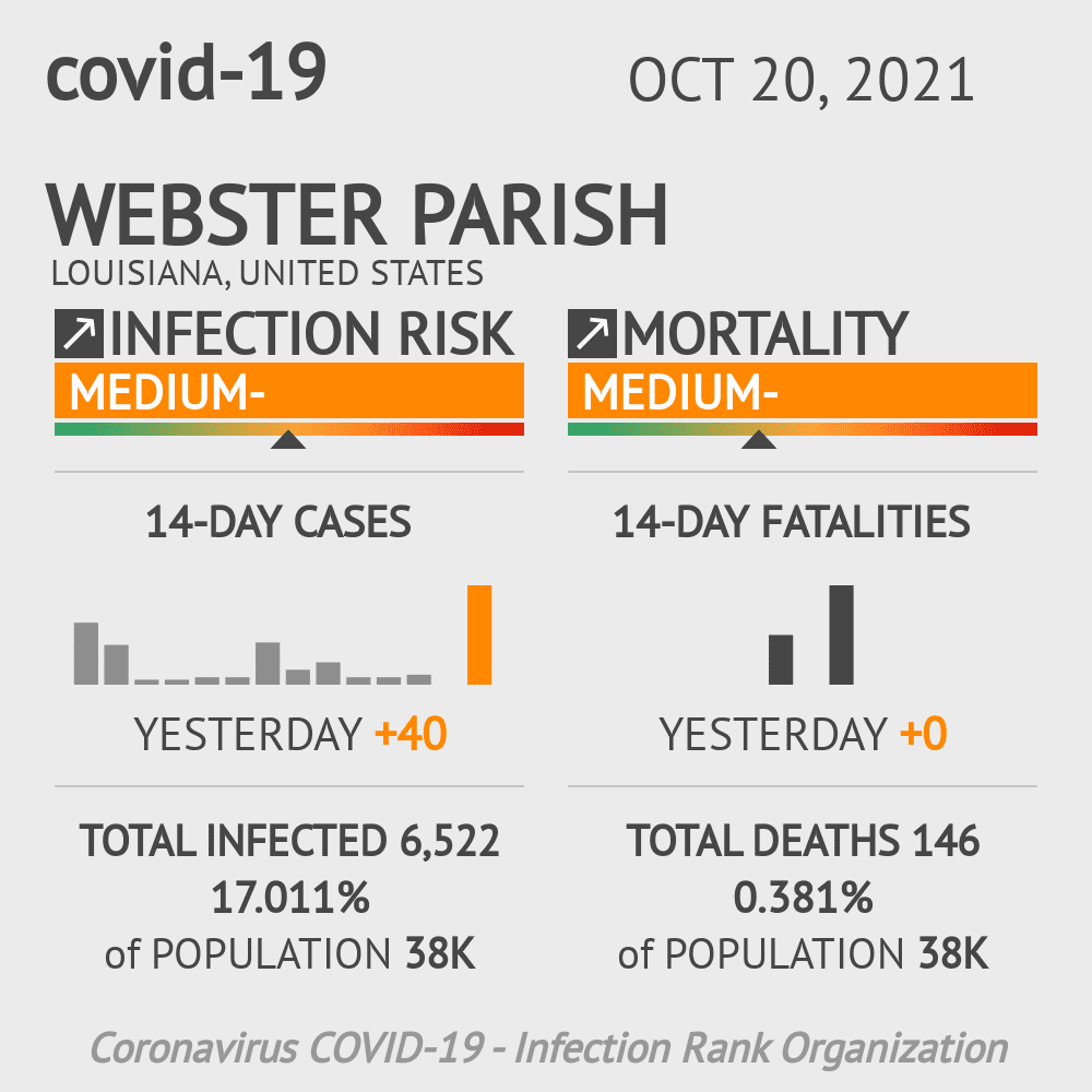 Webster Parish Coronavirus Covid-19 Risk of Infection on October 20, 2021