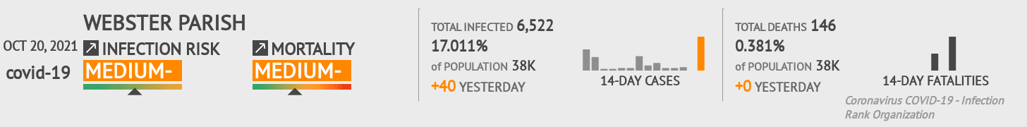 Webster Parish Coronavirus Covid-19 Risk of Infection on October 20, 2021