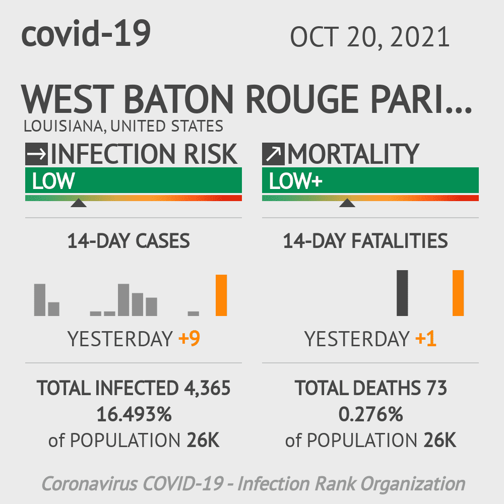 West Baton Rouge Parish Coronavirus Covid-19 Risk of Infection on October 20, 2021