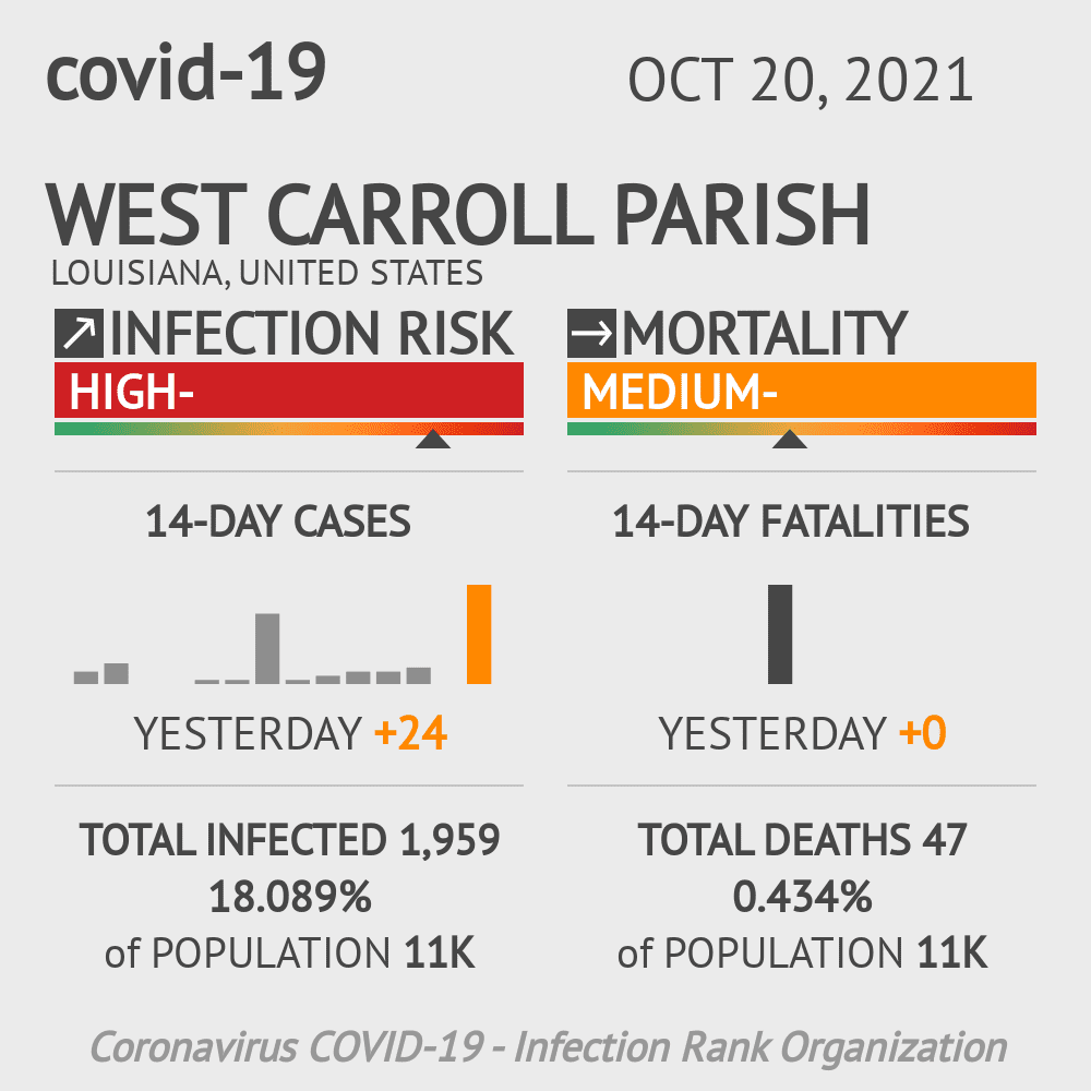 West Carroll Parish Coronavirus Covid-19 Risk of Infection on October 20, 2021