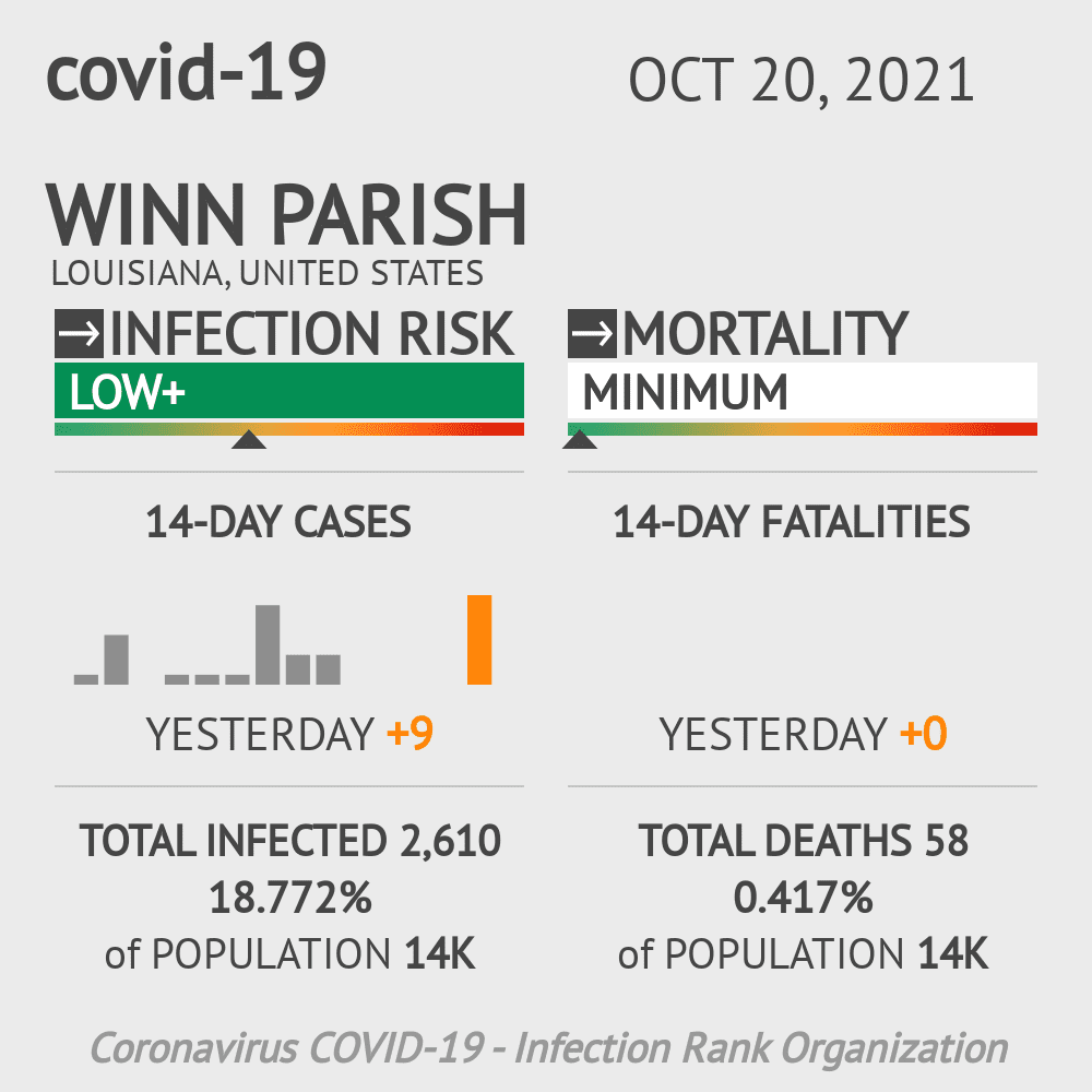 Winn Parish Coronavirus Covid-19 Risk of Infection on October 20, 2021