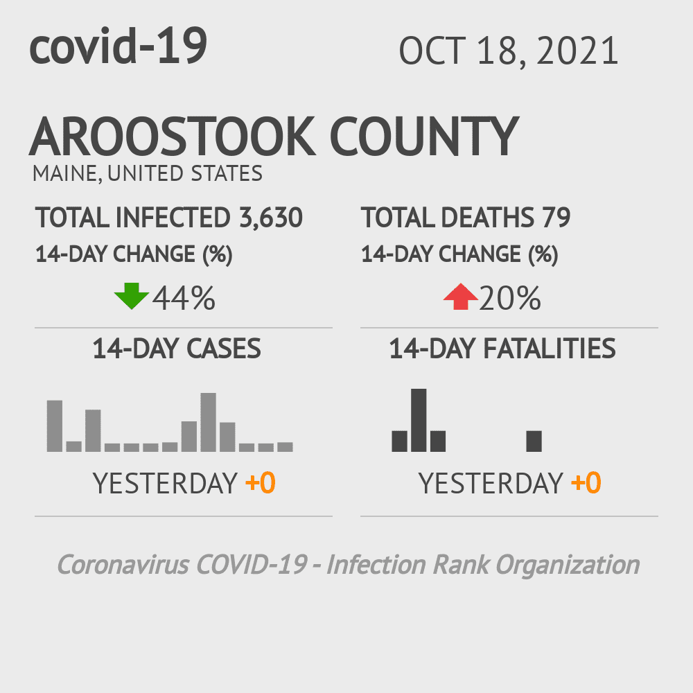 Aroostook Coronavirus Covid-19 Risk of Infection on October 20, 2021