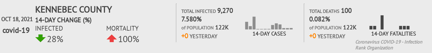 Kennebec Coronavirus Covid-19 Risk of Infection on October 20, 2021