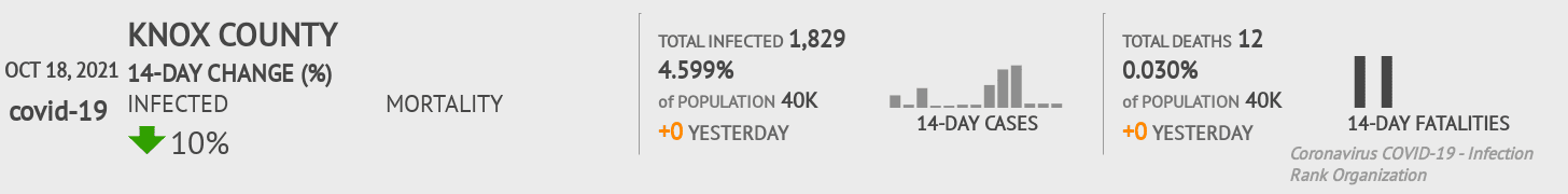 Knox Coronavirus Covid-19 Risk of Infection on October 20, 2021
