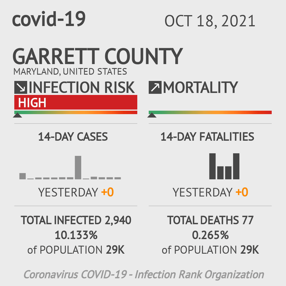Garrett Coronavirus Covid-19 Risk of Infection on October 20, 2021