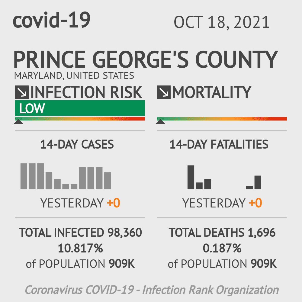 Prince George's Coronavirus Covid-19 Risk of Infection on October 20, 2021