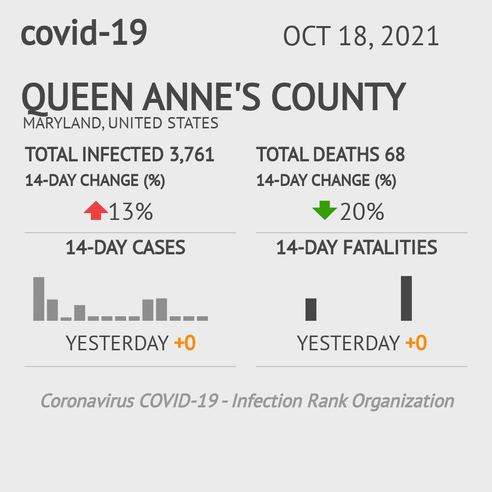 Queen Anne's Coronavirus Covid-19 Risk of Infection on October 20, 2021