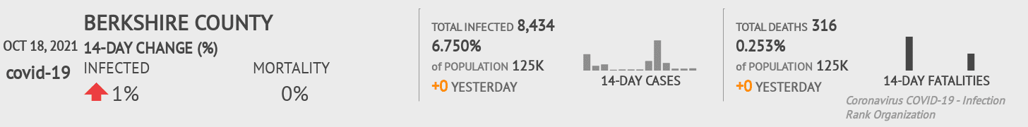 Berkshire Coronavirus Covid-19 Risk of Infection on October 20, 2021