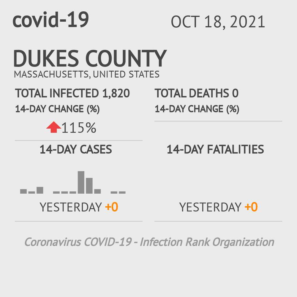 Dukes Coronavirus Covid-19 Risk of Infection on October 20, 2021
