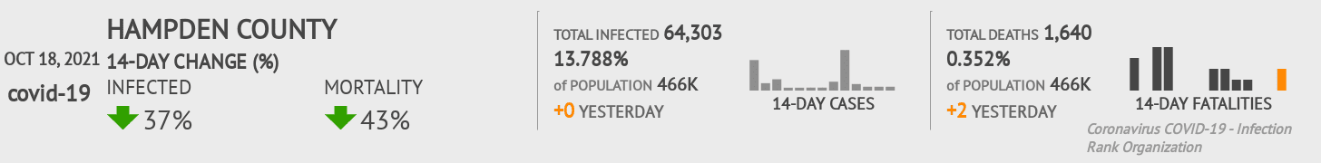 Hampden Coronavirus Covid-19 Risk of Infection on October 20, 2021