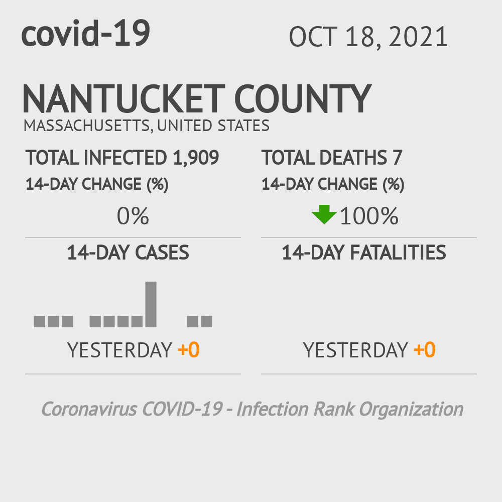 Nantucket Coronavirus Covid-19 Risk of Infection on October 20, 2021