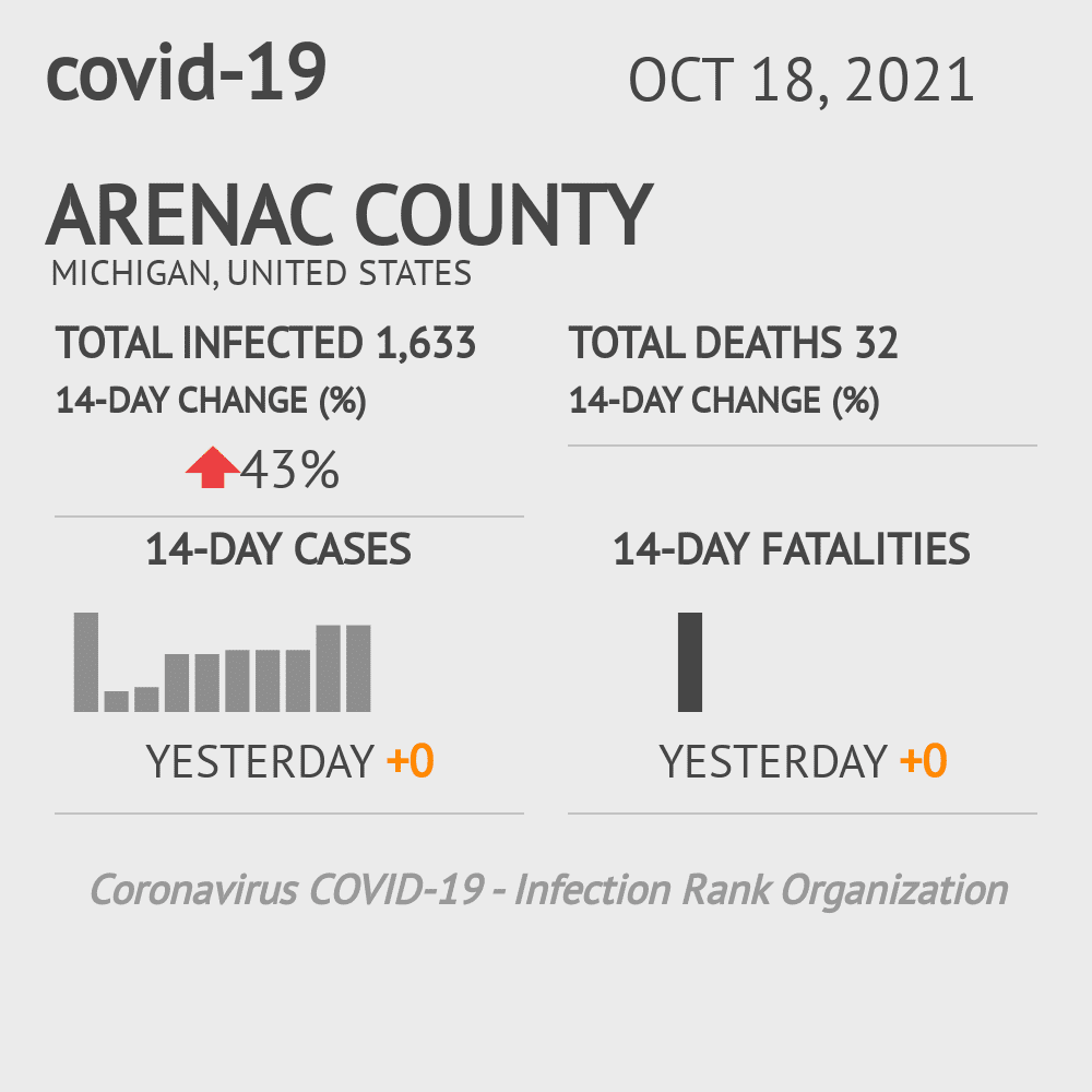 Arenac Coronavirus Covid-19 Risk of Infection on October 20, 2021