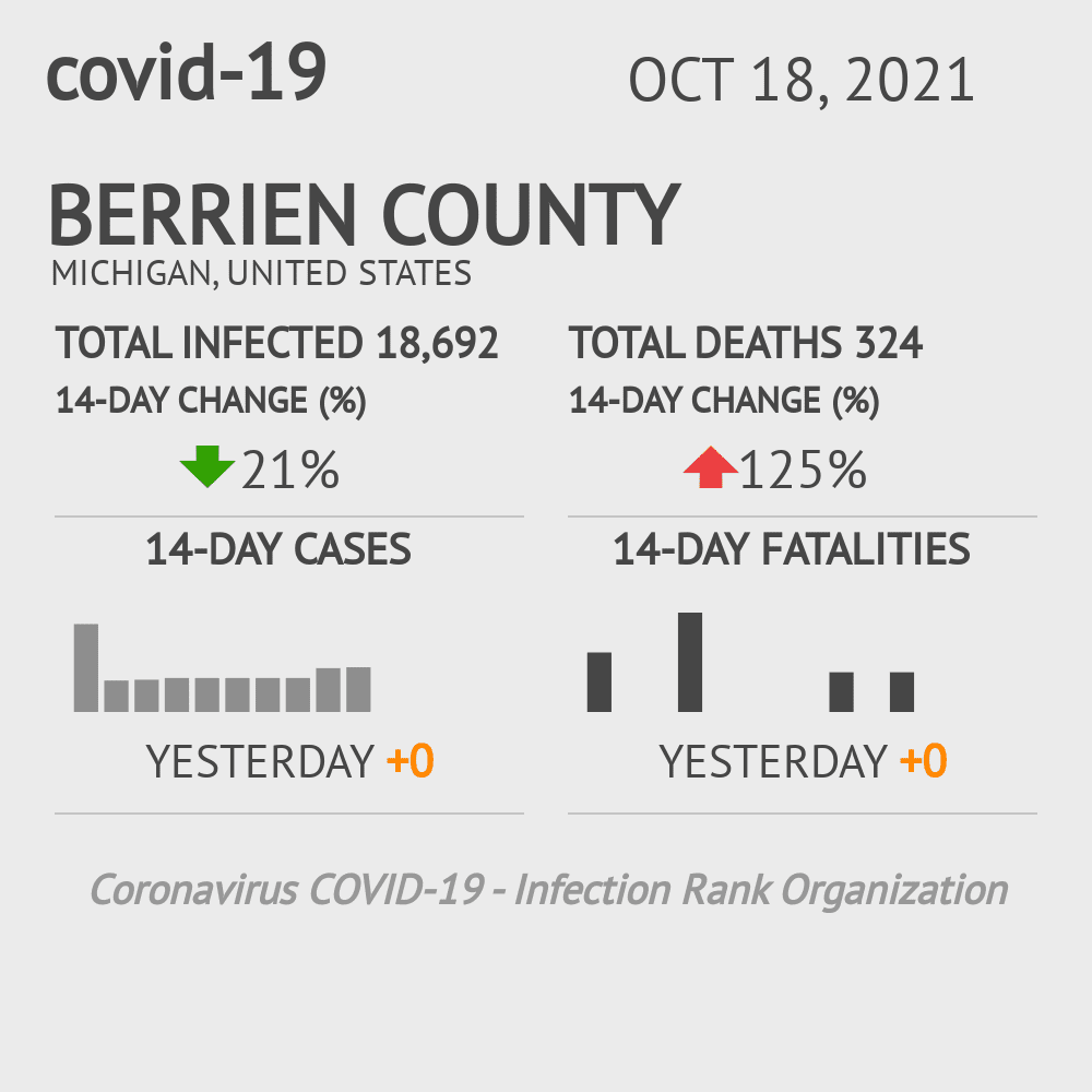 Berrien Coronavirus Covid-19 Risk of Infection on October 20, 2021