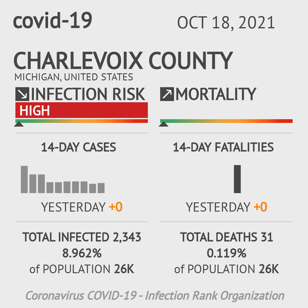 Charlevoix Coronavirus Covid-19 Risk of Infection on October 20, 2021