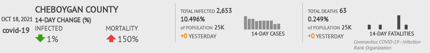 Cheboygan Coronavirus Covid-19 Risk of Infection on October 20, 2021