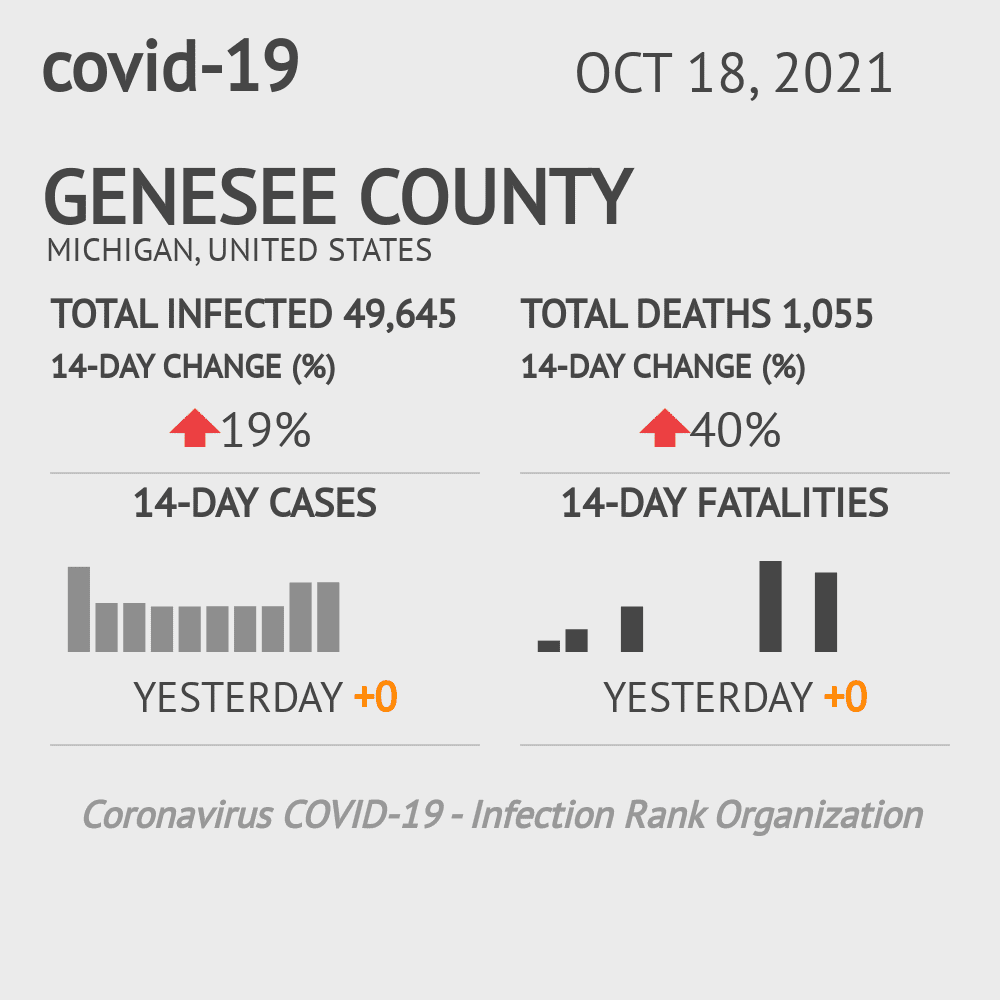 Genesee Coronavirus Covid-19 Risk of Infection on October 20, 2021