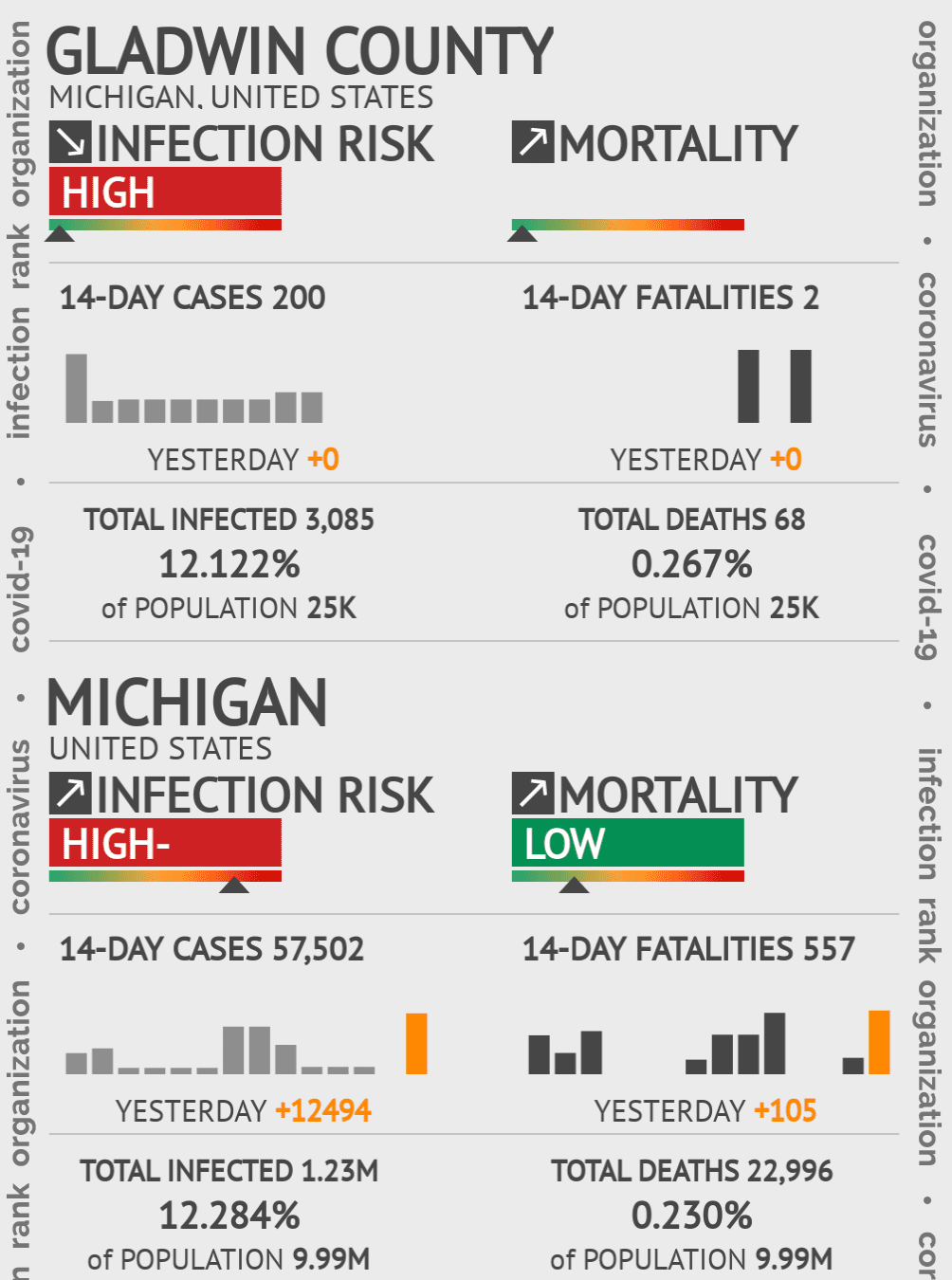 Gladwin Coronavirus Covid-19 Risk of Infection on October 20, 2021