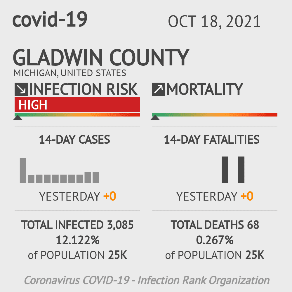 Gladwin Coronavirus Covid-19 Risk of Infection on October 20, 2021