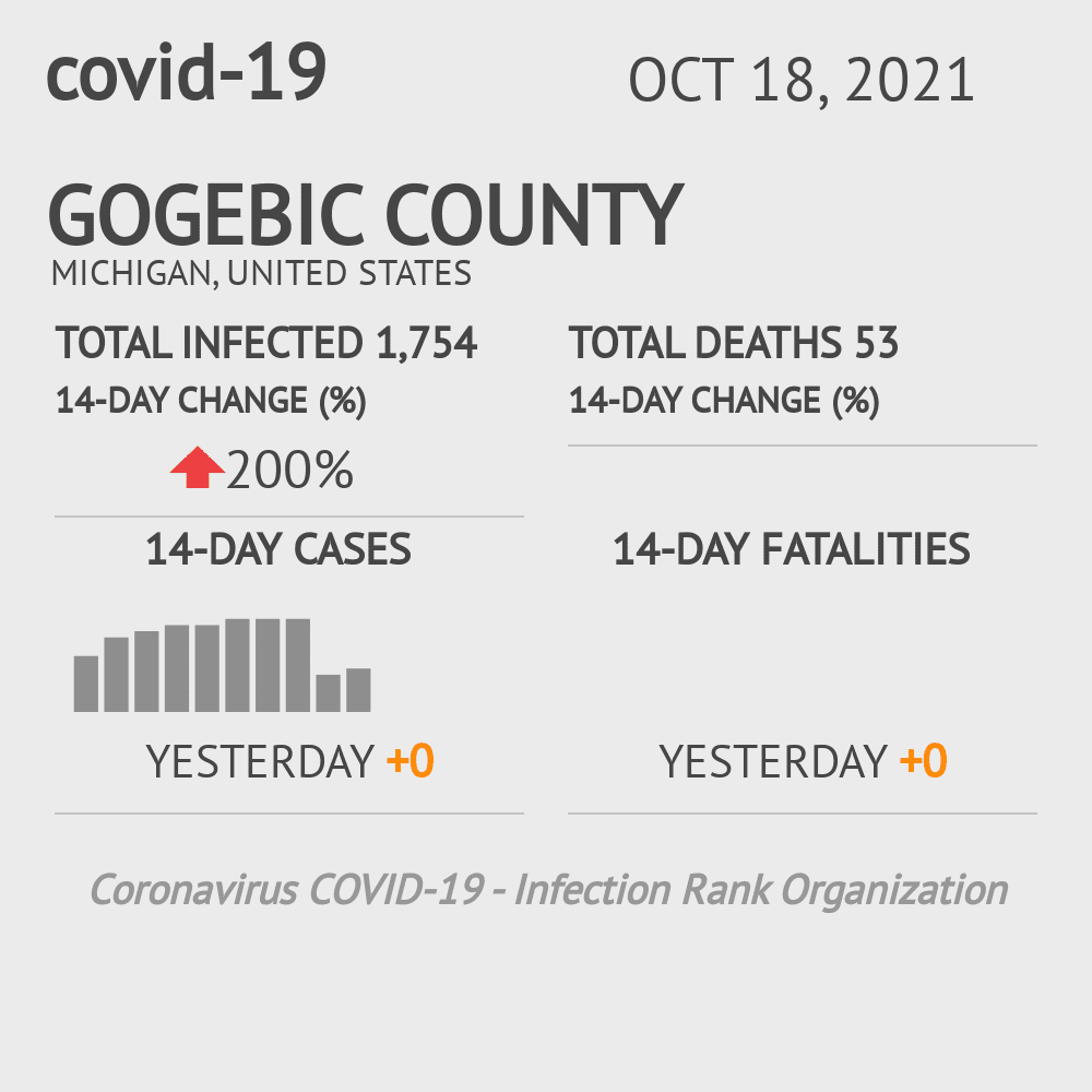 Gogebic Coronavirus Covid-19 Risk of Infection on October 20, 2021