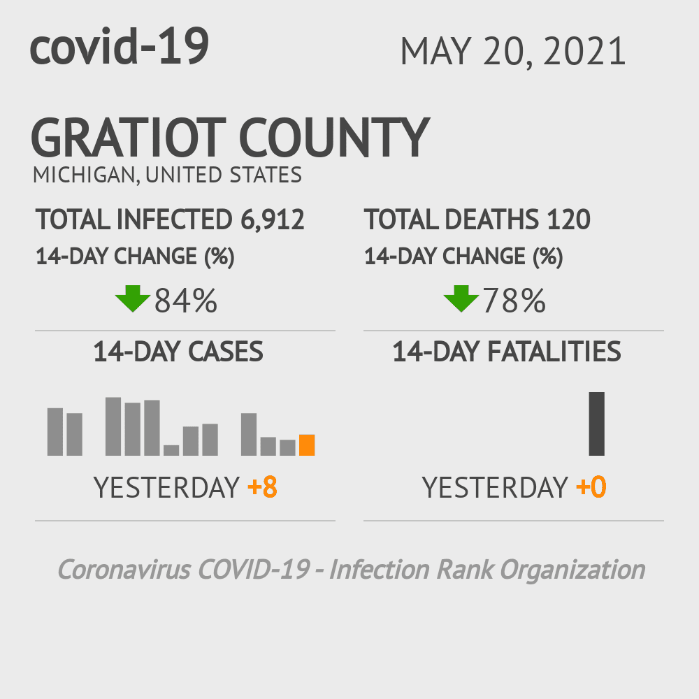Gratiot Coronavirus Covid-19 Risk of Infection on October 20, 2021
