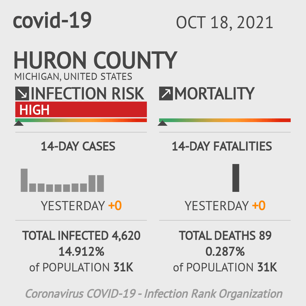 Huron Coronavirus Covid-19 Risk of Infection on October 20, 2021