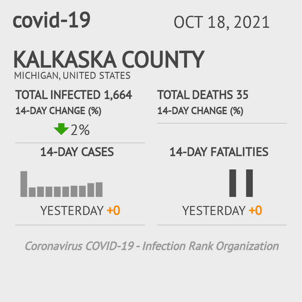 Kalkaska Coronavirus Covid-19 Risk of Infection on October 20, 2021