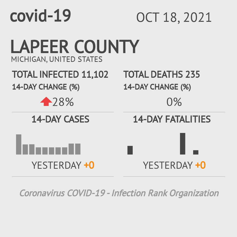 Lapeer Coronavirus Covid-19 Risk of Infection on October 20, 2021