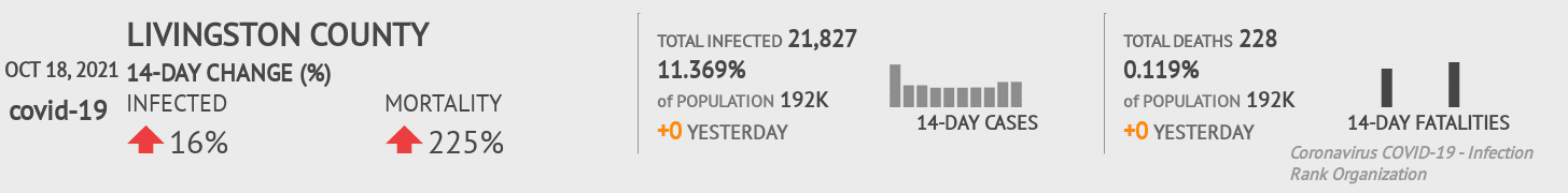 Livingston Coronavirus Covid-19 Risk of Infection on October 20, 2021