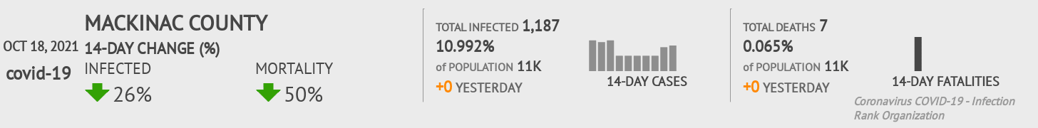 Mackinac Coronavirus Covid-19 Risk of Infection on October 20, 2021