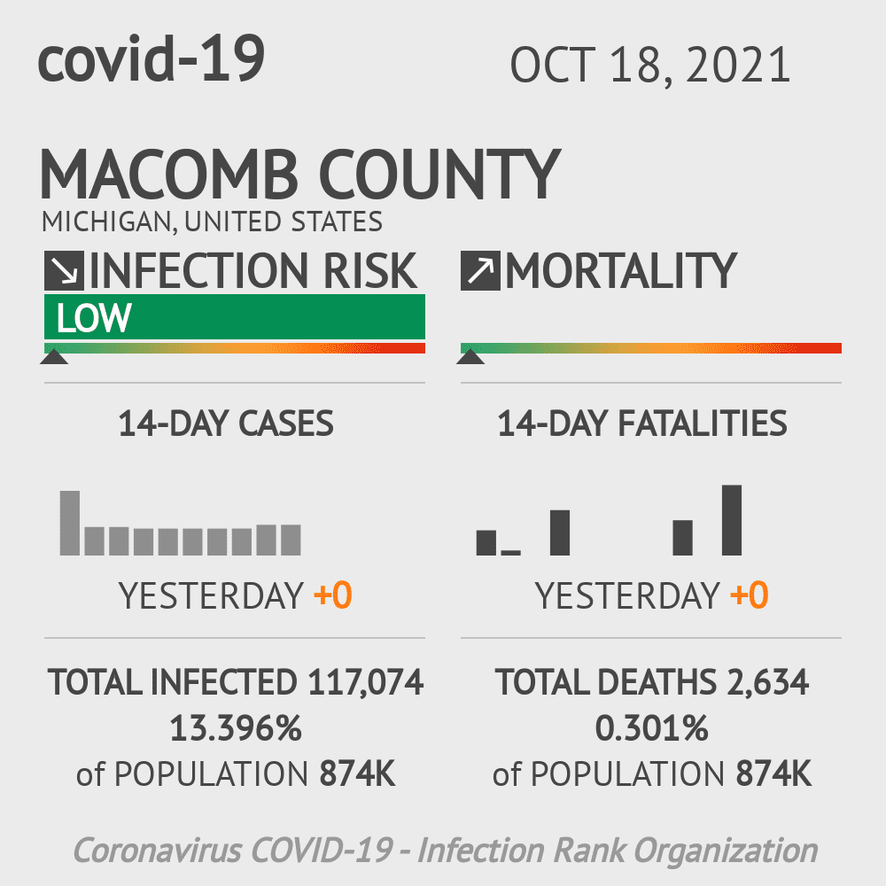 Macomb Coronavirus Covid-19 Risk of Infection on October 20, 2021